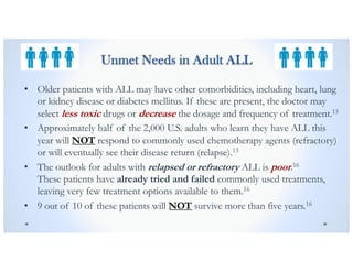 Unmet Needs in Adult ALL
• Older patients with ALL may have other comorbidities, including heart, lung
or kidney disease or diabetes mellitus. If these are present, the doctor may
select less toxic drugs or decrease the dosage and frequency of treatment.15
• Approximately half of the 2,000 U.S. adults who learn they have ALL this
year will NOT respond to commonly used chemotherapy agents (refractory)
or will eventually see their disease return (relapse).13
• The outlook for adults with relapsed or refractory ALL is poor.16
These patients have already tried and failed commonly used treatments,
leaving very few treatment options available to them.16
• 9 out of 10 of these patients will NOT survive more than five years.16
 