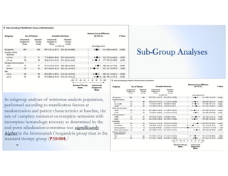 In subgroup analyses of remission-analysis population,
performed according to stratification factors at
randomization and patient characteristics at baseline, the
rate of complete remission or complete remission with
incomplete hematologic recovery as determined by the
end-point adjudication committee was significantly
higher in the Inotuzumab Ozogamicin group than in the
standard-therapy group (P≤0.004).1
Sub-Group Analyses
 