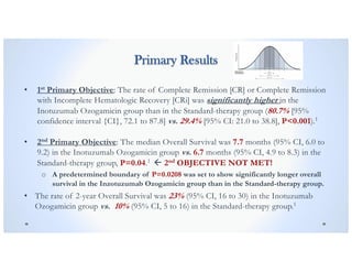Primary Results
• 1st Primary Objective: The rate of Complete Remission [CR] or Complete Remission
with Incomplete Hematologic Recovery [CRi] was significantly higher in the
Inotuzumab Ozogamicin group than in the Standard-therapy group (80.7% [95%
confidence interval {CI}, 72.1 to 87.8] vs. 29.4% [95% CI: 21.0 to 38.8], P<0.001).1
• 2nd Primary Objective: The median Overall Survival was 7.7 months (95% CI, 6.0 to
9.2) in the Inotuzumab Ozogamicin group vs. 6.7 months (95% CI, 4.9 to 8.3) in the
Standard-therapy group, P=0.04.1 ß 2nd OBJECTIVE NOT MET!
o A predetermined boundary of P=0.0208 was set to show significantly longer overall
survival in the Inzotuzumab Ozogamicin group than in the Standard-therapy group.
• The rate of 2-year Overall Survival was 23% (95% CI, 16 to 30) in the Inotuzumab
Ozogamicin group vs. 10% (95% CI, 5 to 16) in the Standard-therapy group.1
 