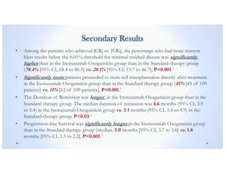 Secondary Results
• Among the patients who achieved [CR] or {CRi], the percentage who had bone marrow
blast results below the 0.01% threshold for minimal residual disease was significantly
higher than in the Inotuzumab Ozogamicin group than in the Standard-therapy group
(78.4% [95% CI, 68.4 to 86.5] vs. 28.1% [95% CI, 13.7 to 46.7], P<0.001.1
• Significantly more patients proceeded to stem-cell transplantation directly after treatment
in the Inotuzumab Ozogamicin group than in the Standard-therapy group (41% [45 of 109
patients] vs. 11% [12 of 109 patients], P<0.001.1
• The Duration of Remission was longer in the Inotuzumab Ozogamicin group than in the
Standard-therapy group. The median duration of remission was 4.6 months (95% CI, 3.9
to 5.4) in the Inotuzumab Ozogamicin group vs. 3.1 months (95% CI, 1.4 to 4.9) in the
Standard-therapy group, P<0.03.1
• Progression-free Survival was significantly longer in the Inotuzumab Ozogamicin group
than in the Standard-therapy group (median, 5.0 months [95% CI, 3.7 to 5.6] vs. 1.8
months [95% CI, 1.5 to 2.2], P<0.001.1
 