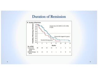 Duration of Remission
 
