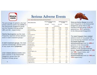 Serious Adverse Events
The percentage of patients who had
serious adverse events was similar in
the Inotuzumab Ozogamicin group
and the Standard-therapy group
(48% and 46%, respectively).1
Febrile Neutropenia was the most
frequently reported serious adverse
event in both treatment groups.1
In both treatment groups, the most
common hematologic adverse event
of any cause were cytopenias.1
Liver-related adverse events were
more common in the Inotuzumab
Ozogamicin group than the
Standard-therapy group.1
Veno-occlusive disease occurred
more frequently in the Inotuzumab
Ozogamicin group than in the
Standard-therapy group (11% [15
patients] vs. 1% [1 patient]).1
In the Inotuzumab Ozogamicin
The most frequent liver-related
adverse events of any grade that
occurred during treatment were an
Increased Aspartate
Aminotransferase level (in 20% of
patients in the Inotuzumab
Ozogamicin group and 10% of
patients in the Standard-therapy
group), Hyperbilirubinemia (in 15%
and 10%, respectively), and
increased Alanine
Aminotransferase level (in 14% and
11% respectively.1
 