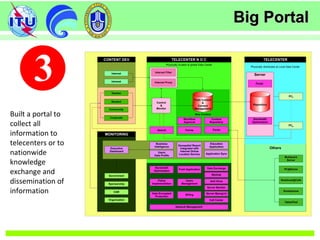 Big PortalBig Portal
Built a portal to
collect all
information to
telecenters or to
nationwide
knowledge
exchange and
dissemination of
information
 