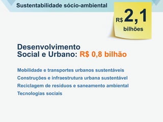 Desenvolvimento
Social e Urbano: R$ 0,8 bilhão
Sustentabilidade sócio-ambiental
Mobilidade e transportes urbanos sustentáveis
Construções e infraestrutura urbana sustentável
Reciclagem de resíduos e saneamento ambiental
Tecnologias sociais
R$
bilhões
2,1
 