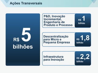 Ações Transversais
R$ 5bilhões
R$ 1bilhão
P&D, Inovação
Incremental,
Engenharia de
Produto e Processo
Descentralização
para Micro e
Pequena Empresa
Infraestrutura
para Inovação
R$ 1,8bilhão
R$ 2,2bilhão
 