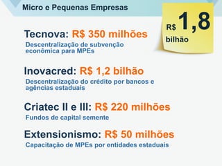 R$
bilhão
1,8
Micro e Pequenas Empresas
Tecnova: R$ 350 milhões
Descentralização de subvenção
econômica para MPEs
Inovacred: R$ 1,2 bilhão
Descentralização do crédito por bancos e
agências estaduais
Criatec II e III: R$ 220 milhões
Fundos de capital semente
Extensionismo: R$ 50 milhões
Capacitação de MPEs por entidades estaduais
 