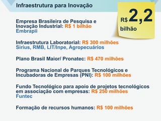 R$
bilhão
2,2
Infraestrutura para Inovação
Empresa Brasileira de Pesquisa e
Inovação Industrial: R$ 1 bilhão
Embrapii
Infraestrutura Laboratorial: R$ 300 milhões
Sirius, RMB, LIT/Inpe, Agropecuários
Plano Brasil Maior/ Pronatec: R$ 470 milhões
Programa Nacional de Parques Tecnológicos e
Incubadoras de Empresas (PNI): R$ 100 milhões
Fundo Tecnológico para apoio de projetos tecnológicos
em associação com empresas: R$ 250 milhões
Funtec
Formação de recursos humanos: R$ 100 milhões
 