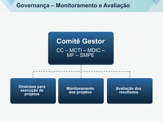 Diretrizes para
execução de
projetos
Comitê Gestor
CC – MCTI – MDIC –
MF – SMPE
Monitoramento
dos projetos
Avaliação dos
resultados
Governança – Monitoramento e Avaliação
 