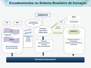 Unidades/
Laboratórios
credenciados
EMBRAPII
Pesquisa,
Desenvolvimento &
Inovação
(fase pré-competitiva)
Demanda Empresarial
Recursos Humanos
Projetos Associados
Serviços Técnicos e
Tecnológicos
Pesquisa, Desenvolvimento
& Inovação
MCTI
Estratégia para
atuação
conjunta
(indução)
SIBRATECIFs
SETEC/FINEP
Atuação
complementar
SENAI
CNI MEC UPsHabilitação dos
Polos de Inovação -
IFs
PRONATEC
Encadeamentos no Sistema Brasileiro de Inovação
 