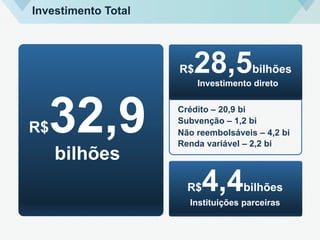 R$32,9
bilhões
R$28,5bilhões
Investimento direto
R$4,4bilhões
Instituições parceiras
Crédito – 20,9 bi
Renda variável – 2,2 bi
Não reembolsáveis – 4,2 bi
Subvenção – 1,2 bi
Investimento Total
 