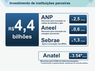 Recursos para inovação na
cadeia de petróleo e gás
ANP R$ 2,5 bilhões
Recursos para inovação em
energias renováveis
Aneel
Apoio à inovação nas MPEs
Sebrae
Recursos para P,D&I em telecomunicações
* Condicionado à regulamentação, atualmente em consulta pública.
Anatel 3,54*
Investimento de instituições parceiras
R$4,4
bilhões
R$ 0,6 bilhões
R$ 1,3 bilhões
R$ 3.54*bilhões
 