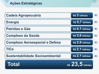 Petróleo e Gás
TICs
Sustentabilidade Socioambiental
Total R$ 23,5 bilhões
Complexo Aeroespacial e Defesa
Energia
Complexo da Saúde
R$ 3 bilhõesCadeia Agropecuária
R$ 5,7 bilhões
R$ 4,1 bilhões
R$ 3,6 bilhões
R$ 2,9 bilhões
R$ 2,1 bilhões
R$ 2,1 bilhões
Ações Estratégicas
 
