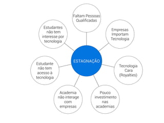 Faltam Pessoas
                      Qualiﬁcadas
    Estudantes
                                        Empresas
       não tem
                                        Importam
   interesse por
                                        Tecnologia
     tecnologia




                     ESTAGNAÇÃO
Estudante
                                               Tecnologia
 não tem
                                                  Cara
 acesso à
                                               (Royalties)
tecnologia


              Academia             Pouco
             não interage       investimento
                com                 nas
              empresas           academias
 