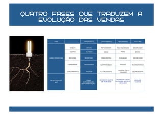 Quatro fases que traduzem a
    evolução das vendas



           FASE                          LANÇAMENTO      CRESCIMENTO         MATURIDADE         DECLINIO



                          VENDAS           BAIXAS        RÁPIDAMENTE       PICO DE VENDAS      DECRESCEM

                           CUSTOS          ELEVADO          MÉDIO              BAIXO              BAIXO



      CARACTERISTICAS     RECEITAS       NEGATIVAS       CRESCENTES           ELEVADAS         DECRESCEM



                        CONSUMIDOR       INOVADORES     ADAPTAM CEDO          MAIORIA         RETARDATARIOS


                                                                             ESTÁVEL OU A
                        CONCORRENTES       POUCOS        N.º CRESCENTE         DIMINUIR       DECRESCENTE




                                                        MAXIMIZAR QUOTA    MAXIMIZAR LUCRO       REDUZIR
       OBJECTIVOS DE                        CRIAR
                                                          DE MERCADO      DEFENDER QUOTA DE      CUSTOS
           MKT                          NOTORIEDADE E
                                                                              MERCADO
                                       EXPERIMENTAÇÃO
 