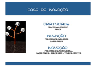 Fase de inovação



         CRIATIVIDADE
             PROCESSO COGNITIVO
                   SABER



            INVENÇÃO
          PROCESSO TÉCNOLOGICO
              SABER-FAZER



              INOVAÇÃO
          PROCESSO MULTIDIMENSIONAL
   SABER FAZER – SABER USAR – VENDER - MANTER
 