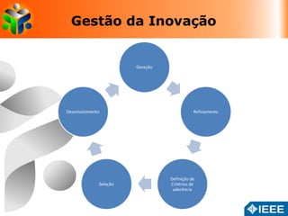 Gestão da Inovação 
Geração 
Refinamento 
Definição de 
Critérios de 
aderência 
Desenvolvimento 
Seleção 
 