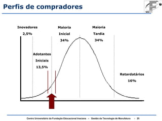 Perfis de compradores 
Inovadores 
2,5% 
Adotantes 
Iniciais 
13,5% 
Maioria 
Inicial 
34% 
Maioria 
Tardia 
34% 
Retardatários 
16% 
Centro Universitário da Fundação Educacional Inaciana – Gestão da Tecnologia de Manufatura - 25 
 