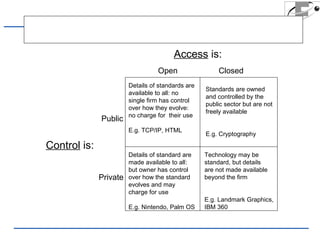 Thinking about the dynamics of the 
strategic space 
Control is: 
Public 
Private 
Access is: 
Open Closed 
Details of standards are 
available to all: no 
single firm has control 
over how they evolve: 
no charge for their use 
E.g. TCP/IP, HTML 
Details of standard are 
made available to all: 
but owner has control 
over how the standard 
evolves and may 
charge for use 
E.g. Nintendo, Palm OS 
Standards are owned 
and controlled by the 
public sector but are not 
freely available 
E.g. Cryptography 
Technology may be 
standard, but details 
are not made available 
beyond the firm 
E.g. Landmark Graphics, 
IBM 360 
 