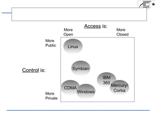 IBM 
360 
In practice these boundaries are fuzzy: 
Control is: 
More 
Public 
More 
Private 
Access is: 
More 
Open 
More 
Closed 
Linux 
Symbian 
CDMA 
Windows 
Mercury/ 
Corba 
 