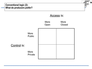 Conventional logic (2): 
What do producers prefer? 
Control is: 
More 
Public 
More 
Private 
Access is: 
More 
Open 
More 
Closed 
 