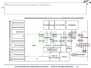 Wireless communications in transition 
Service Provision 
Network Operation 
Applications 
UI 
Operating Systems 
Device Design 
Device Manufacture 
Chipset Design 
Market Share 
NTT DoCoMo Vodafone 
T-MobileOrange 
Microsoft 
Linux 
Motorola Siemens 
TI 
Microsoft 
Qualcomm 
Chipset Manufacture 
Motorola 
I-250 and beyond 
Microsoft 
Infineon 
Vodafone 
Live! 
W-CDMA 
Series 
60-90 
Centro Universitário da Fundação Educacional Inaciana – Gestão da Tecnologia de Manufatura - 33 
BREW 
SavaJe 
Windows 
Windows 
Live! 
Sony 
Ericsson 
Clones and Asians 
EMS Players 
Samsung 
UIQ 
Nokia 
Symbian 
Series 
60-90 
Symbian Symbian Symbian 
Value Share 
 