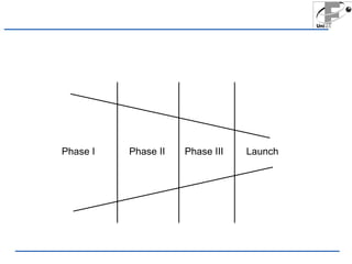 The innovation funnel 
Phase I Phase II Phase III Launch 
 