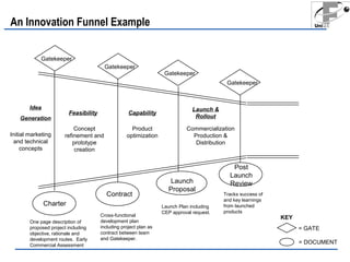 An Innovation Funnel Example 
Idea 
Generation 
Initial marketing 
and technical 
concepts 
Charter 
Capability Launch & 
Contract 
Launch 
Proposal 
Post 
Launch 
Review 
Gatekeeper 
Gatekeeper 
Gatekeeper 
Gatekeeper 
Feasibility 
Concept 
refinement and 
prototype 
creation 
Product 
optimization 
Rollout 
Commercialization 
Production & 
Distribution 
One page description of 
proposed project including 
objective, rationale and 
development routes. Early 
Commercial Assessment 
Cross-functional 
development plan 
including project plan as 
contract between team 
and Gatekeeper. 
Launch Plan including 
CEP approval request. 
Tracks success of 
and key learnings 
from launched 
products 
KEY 
= GATE 
= DOCUMENT 
 
