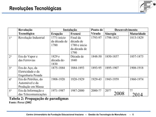 Revoluções Tecnológicas 
Instalação Desenvolvimento 
Revolução 
Tecnológica Erupção Frenesi 
Ponto de 
Virada Sinergia Maturidade 
1° Revolução Industrial 1771-início 
da década de 
1780 
Final da 
década de 
1780 e início 
da década de 
1790 
1793-97 1798-1812 1813-1829 
2° Era do Vapor e 
das Ferrovias 
1829 e 
década de- 
1830 
Década de 
1840 
1848-50 1850-1857 1857-1873 
3° Era do Aço, da 
Eletricidade e da 
Engenharia Pesada 
1875-1884 1884-1893 1893-95 1895-1907 1908-1918 
4° Era do Petróleo, do 
Automóvel e da 
Produção em Massa 
1908-1920 1920-1929 1929-43 1943-1959 1960-1974 
5° Era da Informação e 
das Telecomunicações 
1971-1987 1987-2000 2000-?? 20?? ?? 
Tabela 2: Propagação de paradigmas 
Fonte: Perez (2002 
2008 2014 
Centro Universitário da Fundação Educacional Inaciana – Gestão da Tecnologia de Manufatura - 5 
 
