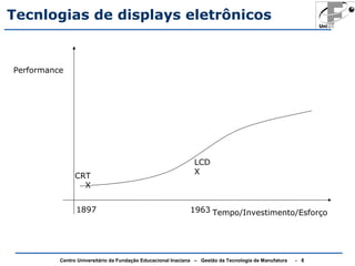 Tecnlogias de displays eletrônicos 
Performance 
Tempo/Investimento/Esforço 
CRTX 
LCD 
X 
1897 1963 
Centro Universitário da Fundação Educacional Inaciana – Gestão da Tecnologia de Manufatura - 8 
 