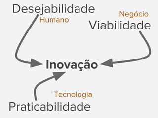 Desejabilidade
Inovação
Praticabilidade
Viabilidade
Humano
Negócio
Tecnologia
 