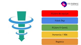 Filtro da equipe
Pitch Day
Filtro C-Level
Parceria / NDA
Negócio
 