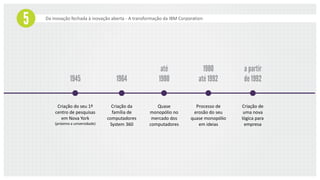 Da inovação fechada à inovação aberta - A transformação da IBM Corporation
Criação do seu 1º
centro de pesquisas
em Nova York
(próximo a universidade)
Criação da
família de
computadores
System 360
Quase
monopólio no
mercado dos
computadores
Processo de
erosão do seu
quase monopólio
em ideias
Criação de
uma nova
lógica para
empresa
 