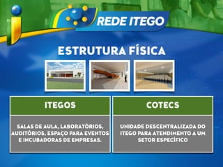 ITEGOS
SALAS DE AULA, LABORATÓRIOS,
AUDITÓRIOS, ESPAÇO PARA EVENTOS
E INCUBADORAS DE EMPRESAS.
COTECS
UNIDADE DESCENTRALIZADA DO
ITEGO PARA ATENDIMENTO A UM
SETOR ESPECÍFICO
ESTRUTURA FÍSICA
 