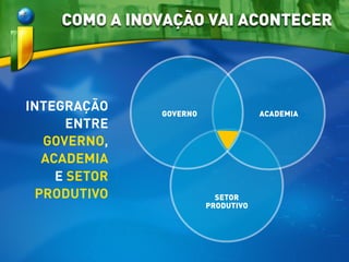 INTEGRAÇÃO
ENTRE
GOVERNO,
ACADEMIA
E SETOR
PRODUTIVO
ACADEMIAGOVERNO
SETOR
PRODUTIVO
COMO A INOVAÇÃO VAI ACONTECER
 