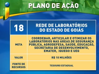 18 REDE DE LABORATÓRIOS
DO ESTADO DE GOIÁS
META
COORDENAR, ARTICULAR E OTIMIZAR OS
LABORATÓRIOS NAS ÁREAS DE SEGURANÇA
PÚBLICA, AGRODEFESA, SAÚDE, EDUCAÇÃO,
SECRETARIA DE DESENVOLVIMENTO,
EMATER, IQUEGO E UEG
VALOR R$ 10 MILHÕES
FONTE DE
RECURSOS
TESOURO ESTADUAL
PLANO DE AÇÃO
 