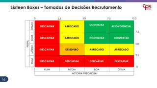 1616
DESCARTAR ARRISCADO
CONTRATAR
ALTO POTENCIAL
DESCARTAR ARRISCADO CONTRATAR CONTRATAR
DESCARTAR DESESPERO ARRISCADO ARRISCADO
DESCARTAR DESCARTAR DESCARTAR DESCARTAR
PERFIL
ÓTIMOBOMMÉDIORUIM
RUIM MÉDIA BOA ÓTIMA
HISTORIA PREGRESSA
0 2,5 5,0 7,5 10,0
2,5
5,0
0
7,5
Sixteen Boxes – Tomadas de Decisões Recrutamento
 