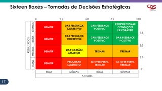 1717
Sixteen Boxes – Tomadas de Decisões Estratégicas
DEMITIR
DAR FEEDBACK
CORRETIVO
DAR FEEDBACK
POSITIVO
PROPORCIONAR
CONDIÇÕES
FAVORÁVEIS
DEMITIR
DAR FEEDBACK
CORRETIVO
DAR FEEDBACK
POSITIVO
DAR FEEDBACK
POSITIVO
DEMITIR
DAR CARTÃO
AMARELO
TREINAR TREINAR
DEMITIR
PROCURAR
SUBSTITUTO
SE TIVER PERFIL
TREINAR
SE TIVER PERFIL
TREINAR
RESULTADOS
ÓTIMOSBONSMÉDIOSRUINS
RUIM MÉDIAS BOAS ÓTIMAS
ATITUDES
0 2,5 5,0 7,5 10,0
2,5
5,0
0
7,5
 