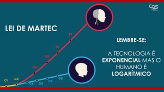 professor Daniel de Carvalho Luz | daniel@universocorporativo.com.br | whatsApp 15 9 9126 5571
HR INNOVATION LAB
O RH como Arquiteto de Organizações Exponenciais
LEMBRE-SE:
A TECNOLOGIA É
EXPONENCIAL MAS O
HUMANO É
LOGARÍTMICO
LEI DE MARTEC
 