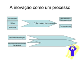 A inovação como um processo Necessidades Idéias Recursos O Processo de inovação Processos novos Novos Prdutos Novos serviços Processo de Inovação Processo de atendimento De pedidos 
