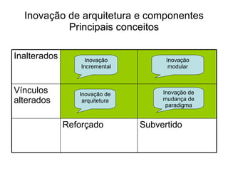 Inovação de arquitetura e componentes Principais conceitos Inovação Incremental Inovação de arquitetura Inovação modular Inovação de mudança de paradigma Subvertido Reforçado Vínculos alterados Inalterados 