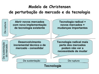Modelo de Christensen de perturbação do mercado e da tecnologia Abrir novos mercados com nova implementação de tecnologia existente Tecnologia radical + novos mercados = mudanças importantes Desenvolvimento incremental técnico e de mercado - consolidar Tecnologia radical mais perto dos mercados podem não ver a necessidade de mudar De sustentação De ruptura De ruptura De sustentação do mercado Tecnologia 