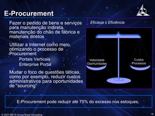 E-Procurement Fazer o pedido de bens e serviços para manutenção indireta, manutenção do chão de fábrica e materiais diretos Utilizar a Internet como meio, otimizando o processo de Procurement Portais Verticais  Enterprise Portal Mudar o foco de questões táticas, como por exemplo, reduzir custos administrativos para oportunidades de “sourcing” Eficácia x Eficiência  E-Procurement pode reduzir até 75% do excesso nos estoques.  Satisfação Custos Processos $ Velocidade Oportunidades 