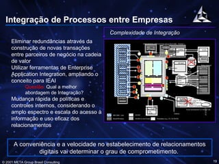 Integração de Processos entre Empresas Eliminar redundâncias através da construção de novas transações entre parceiros de negócio na cadeia de valor Utilizar ferramentas de Enterprise Application Integration, ampliando o conceito para IEAI Questão:  Qual a melhor abordagem de Integração? Mudança rápida de políticas e controles internos, considerando o amplo espectro e escala do acesso à informação e uso eficaz dos relacionamentos Complexidade de Integração   A conveniência e a velocidade no estabelecimento de relacionamentos digitais vai determinar o grau de comprometimento.  CUB CORPORATE POS Scales ICL ACR Bill back Item Vendor Cost Price Movement Rebate Info SuperValu DSD Item changes Vendor Retail changes Store Receives SV Receives TCI Chainview Intactix Priceman Merch. Server Price Updates Price Rule Updates Parity Links Fixed Item  Categories Categories Parity Links Item info Price info Price rules Movement info 13 wk. Mvmt. Avg. by zone Store mvmt. Sales Retail  52 week avg Move-  ment by store cluster Categories Item Info Price Info Price Rules Movement Info Store Movement Sales Retail movement - by Store Cluster 13 Wk Mvmt avg by zone Modified Price info modified Rules info Fixed Item Categories RDS Competitive info Weekly Movement Inventory (RGIS) Store’s complete inventory Inventory -  GSS Add on Intelli -Net Item Maintenance Price change Tax info Food stamp (y/n) Category tag Vendor UPC Audit info POS dropbook price change Exception infp (daily) Weekly/Daily Store / Sub Dept Sales $ Weekly store sales qty. Retails by PLU Price Changes Audit Files Comparison Auditing Files   including perishable info Marprint Deli/Bakery Text Item Retails Extra text CORE Data Exchange BB Invoice Inv Exchange Price Book Retails Dept. Overrides Item maint  BB Invoices SV Whse Items Adds,chgs,deletes Cost, Allowances  SuperValu Bill back  Invoice Comparison (for Shrink Reporting & Bill back) Electronic copy of Price Book Easy Label Tag Format (size& color) Tag Type UPC Desc  Bar Code or PLU Price change Item code change Pharmacy Items (cost code) Authorization to generate coupons Standard PLUs  • Count items by qty * This is a new feature CRIP Update Invoices Testmark Remove Sales  spikes LIFO Invoice report  Tags For ACR stores UPC avail. Complete Item list Description CP2 Category Mgmt. RDS Dexter Catalina (Coupon Validation) Access Perishables BI 11 BI 6 BI 5 BI 2 BI 1 BI 4 BI 3 BI 8 BI 7 BO 15 BI 9 BI 10 BI 12 BI 13 BI 5 BI 5 BI 9 Future development on hold at CUB CHRONICLE PRICE DESK MERCHANDISE OFFICE REFERENCE BOLT ONS / NOTIFICATIONS COST & DEALS ASSORTMENT DESK REPORTING COMMUNICATIONS LAYER INTERFACE LAYER Being replaced PROVISIONAL APPLICATION ARCHITECTURE - PHASE 1 BO 14 IBM 3090 - Unix Novell/Windows AS/400 to Unix/Oracle AS/400 Proprietary (e.g., ICL SX BHCS) 