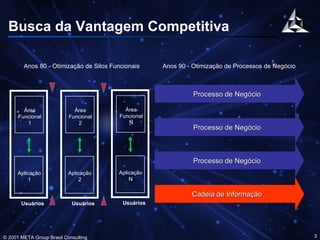 Busca da Vantagem Competitiva Processo de Negócio Processo de Negócio Processo de Negócio Cadeia de Informação Anos 80 - Otimização de Silos Funcionais Anos 90 - Otimização de Processos de Negócio Usuários Aplicação 1 Área Funcional 1 Usuários Aplicação 2 Área Funcional 2 Usuários Aplicação N Área Funcional N 