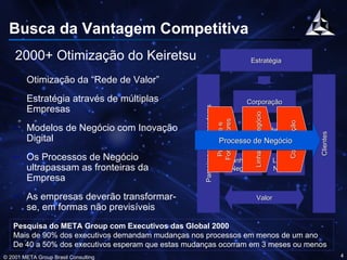 Busca da Vantagem Competitiva Otimização da “Rede de Valor” Estratégia através de múltiplas Empresas Modelos de Negócio com Inovação Digital Os Processos de Negócio ultrapassam as fronteiras da Empresa As empresas deverão transformar-se, em formas não previsíveis 2000+ Otimização do Keiretsu Processo de Negócio Pesquisa do META Group com Executivos das Global 2000 Mais de 90% dos executivos demandam mudanças nos processos em menos de um ano De 40 a 50% dos executivos esperam que estas mudanças ocorram em 3 meses ou menos Estratégia Corporação Linha de Negócio Linha de Negócio Linha de Negócio Parceiros e Fornecedores Clientes Valor Parceiroe e Fornecedores Linhas de Negócio Colaboração 