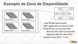 Exemplo de Zona de Disponilidade
AZ
AZ
AZ AZ AZ
Transit
Transit
 