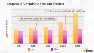 Latência e Variabilidade em Redes
 