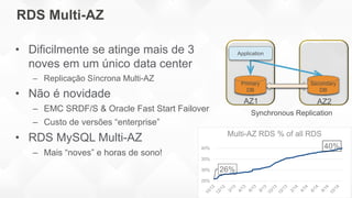 26%
40%
25%
30%
35%
40%
Multi-AZ RDS % of all RDS
RDS Multi-AZ
Synchronous Replication
AZ1 AZ2
• Dificilmente se atinge mais de 3
noves em um único data center
– Replicação Síncrona Multi-AZ
• Não é novidade
– EMC SRDF/S & Oracle Fast Start Failover
– Custo de versões “enterprise”
• RDS MySQL Multi-AZ
– Mais “noves” e horas de sono!
 