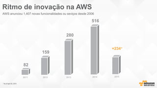 2011
82
159
2012
280
2013
516
2014
Ritmo de inovação na AWS
AWS anunciou 1,407 novas funcionalidades ou seviços desde 2006
2015
+234*
* As of April 30, 2015
 
