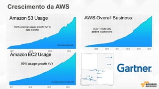 Crescimento da AWS
 